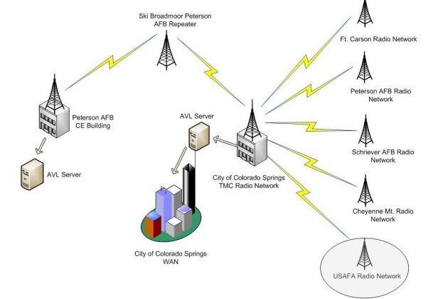 Automatic Vehicle Locator